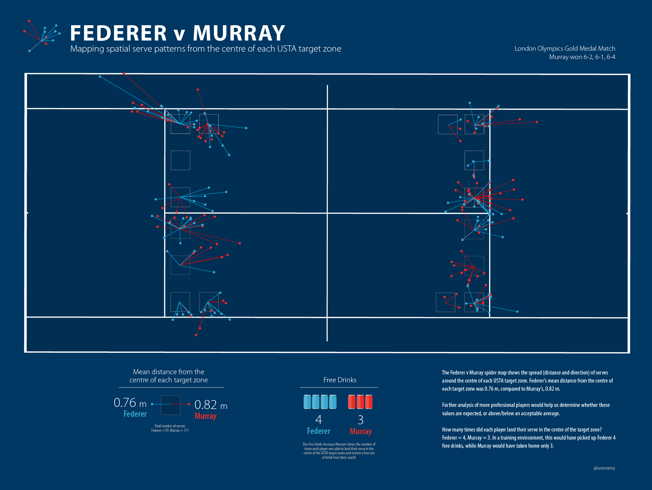 Federer Murray Serve Map Spider Diagram