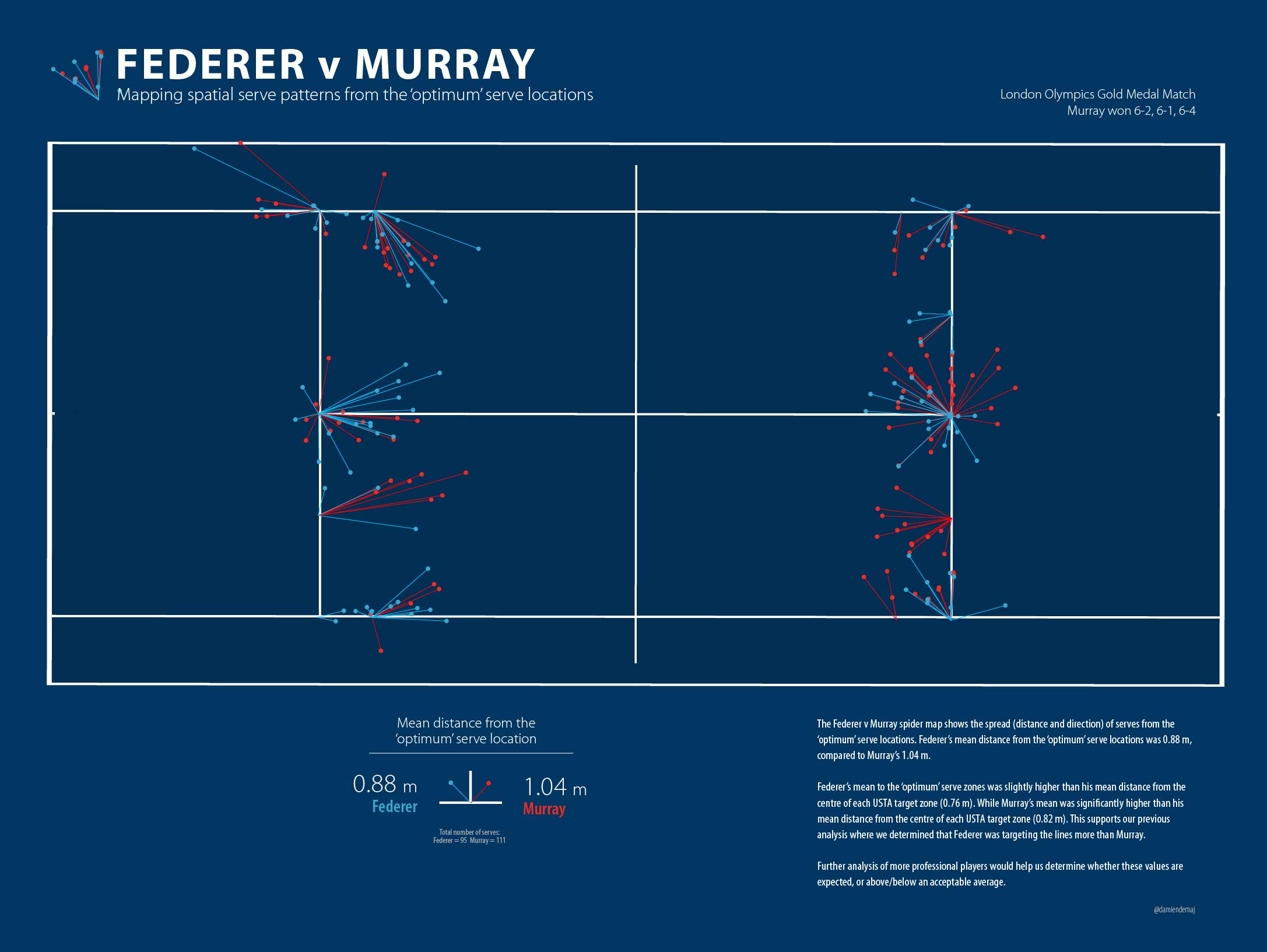 Federer Murray Serve Map Spider Diagram 2